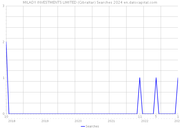 MILADY INVESTMENTS LIMITED (Gibraltar) Searches 2024 
