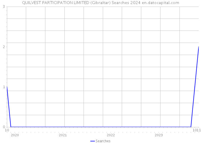 QUILVEST PARTICIPATION LIMITED (Gibraltar) Searches 2024 
