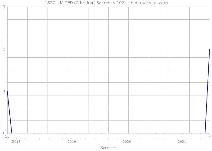1820 LIMITED (Gibraltar) Searches 2024 