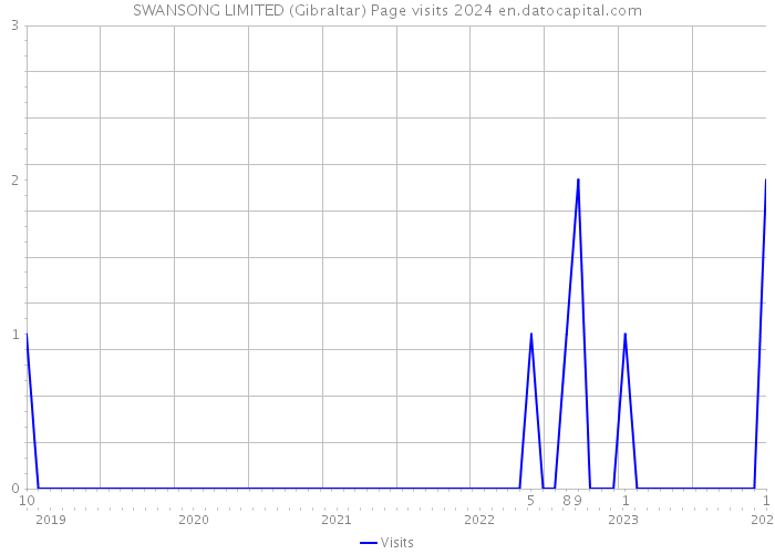 SWANSONG LIMITED (Gibraltar) Page visits 2024 