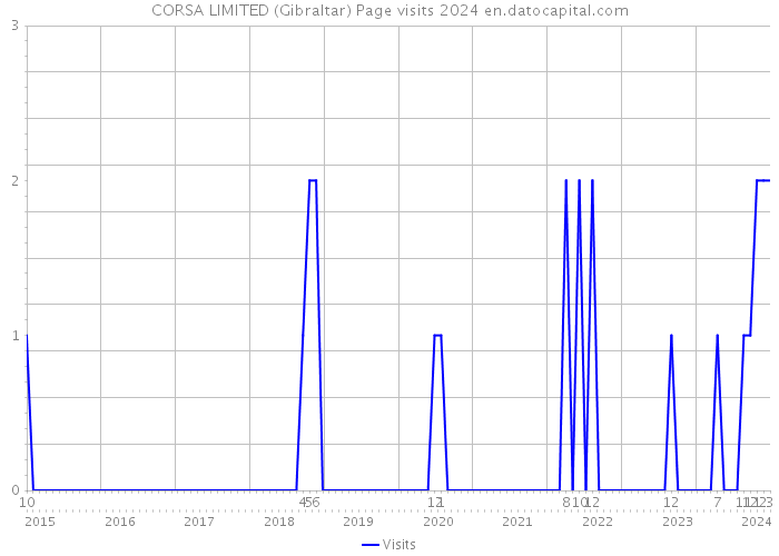 CORSA LIMITED (Gibraltar) Page visits 2024 