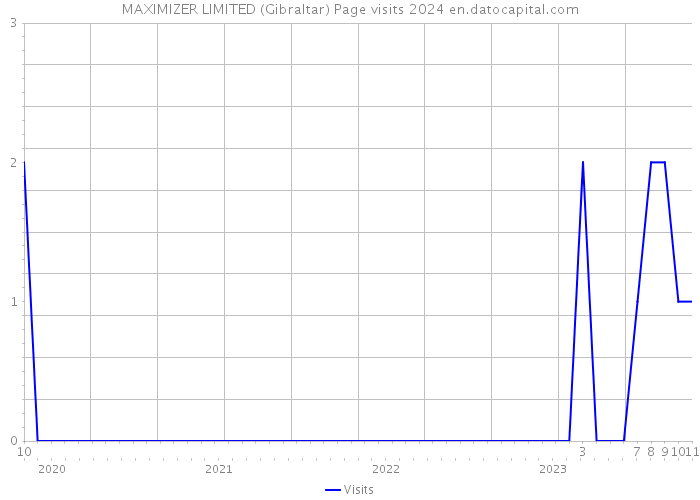 MAXIMIZER LIMITED (Gibraltar) Page visits 2024 