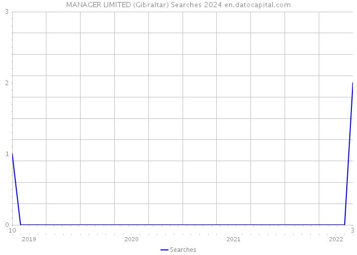 MANAGER LIMITED (Gibraltar) Searches 2024 