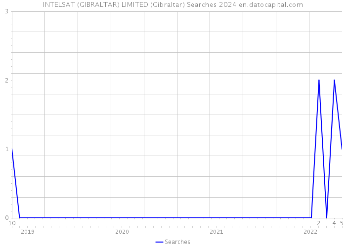 INTELSAT (GIBRALTAR) LIMITED (Gibraltar) Searches 2024 