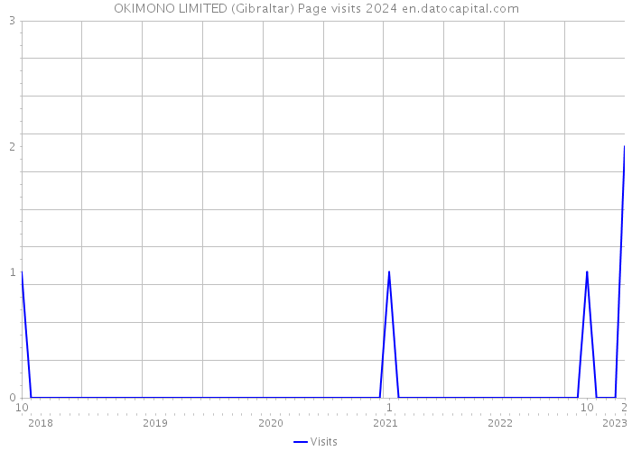 OKIMONO LIMITED (Gibraltar) Page visits 2024 