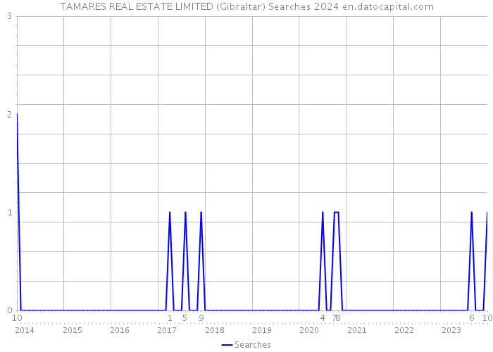 TAMARES REAL ESTATE LIMITED (Gibraltar) Searches 2024 