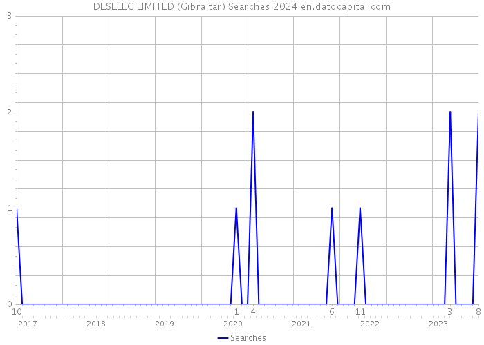 DESELEC LIMITED (Gibraltar) Searches 2024 