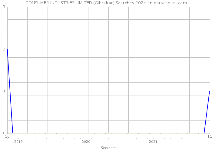 CONSUMER INDUSTRIES LIMITED (Gibraltar) Searches 2024 