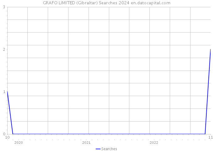 GRAFO LIMITED (Gibraltar) Searches 2024 
