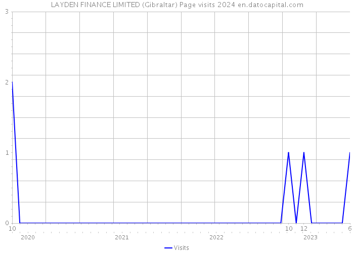 LAYDEN FINANCE LIMITED (Gibraltar) Page visits 2024 