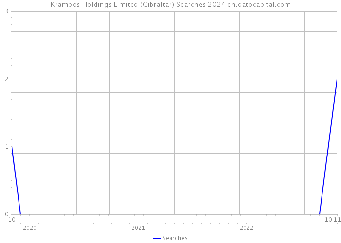 Krampos Holdings Limited (Gibraltar) Searches 2024 