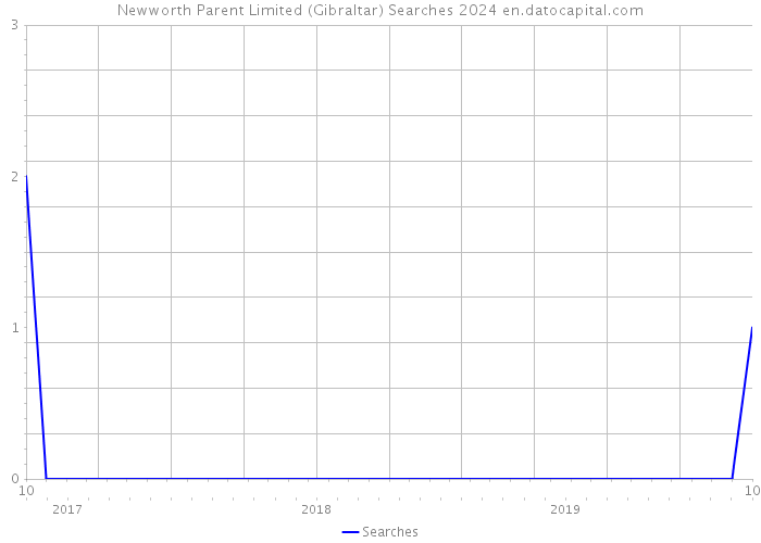 Newworth Parent Limited (Gibraltar) Searches 2024 