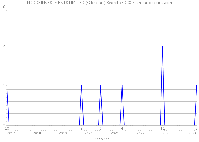 INDICO INVESTMENTS LIMITED (Gibraltar) Searches 2024 