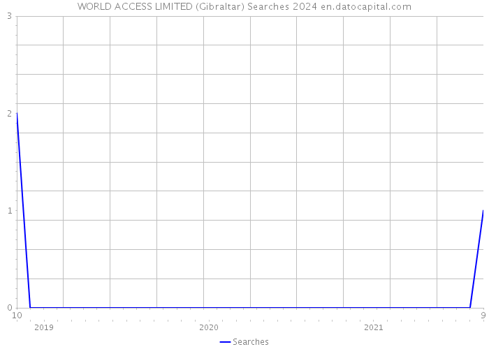 WORLD ACCESS LIMITED (Gibraltar) Searches 2024 