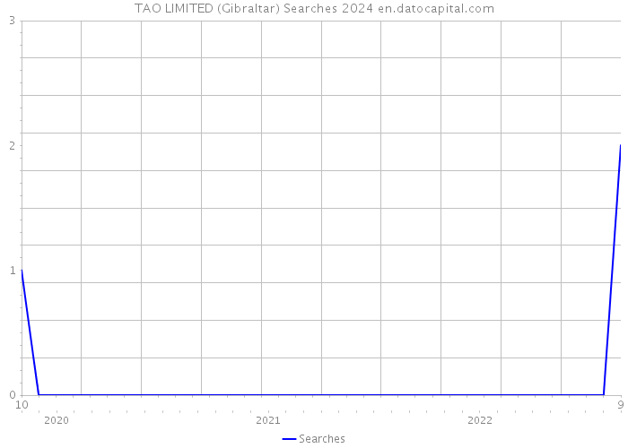 TAO LIMITED (Gibraltar) Searches 2024 