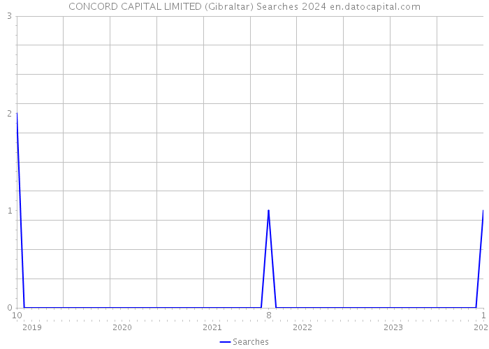 CONCORD CAPITAL LIMITED (Gibraltar) Searches 2024 