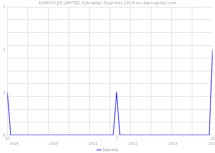 DAMOCLES LIMITED (Gibraltar) Searches 2024 