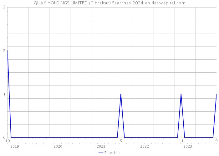 QUAY HOLDINGS LIMITED (Gibraltar) Searches 2024 