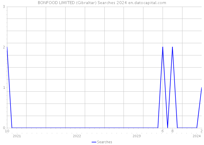 BONFOOD LIMITED (Gibraltar) Searches 2024 