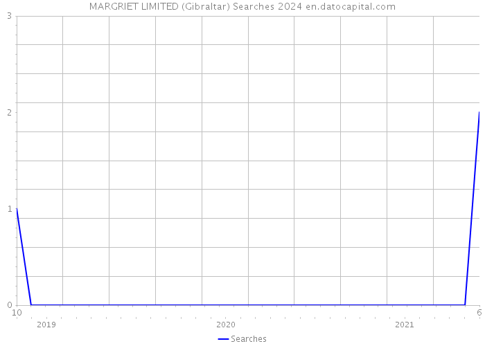 MARGRIET LIMITED (Gibraltar) Searches 2024 