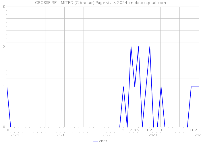 CROSSFIRE LIMITED (Gibraltar) Page visits 2024 