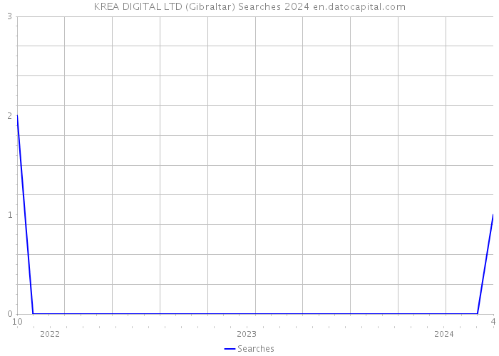 KREA DIGITAL LTD (Gibraltar) Searches 2024 