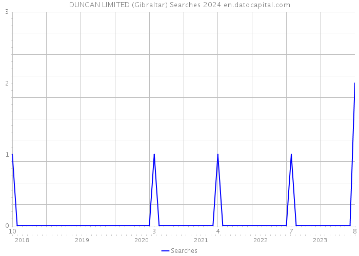 DUNCAN LIMITED (Gibraltar) Searches 2024 