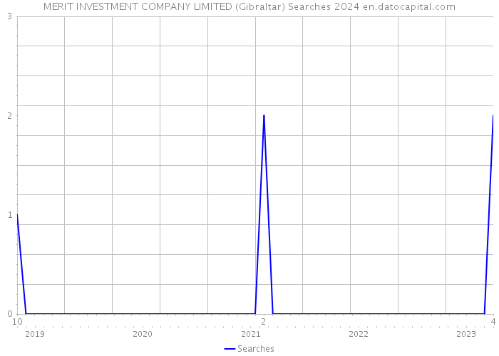 MERIT INVESTMENT COMPANY LIMITED (Gibraltar) Searches 2024 