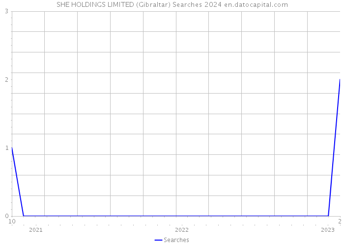 SHE HOLDINGS LIMITED (Gibraltar) Searches 2024 