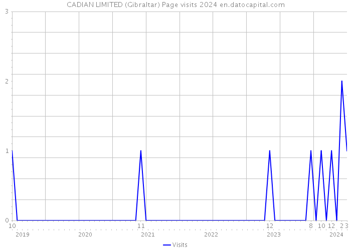 CADIAN LIMITED (Gibraltar) Page visits 2024 