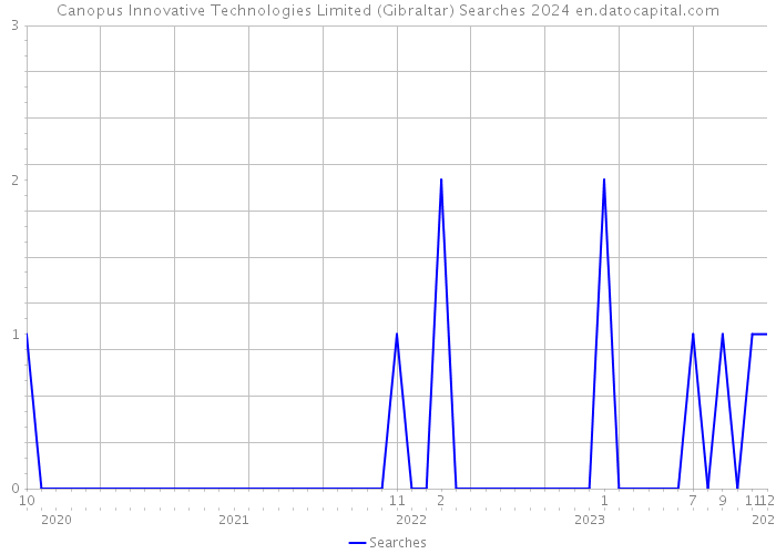 Canopus Innovative Technologies Limited (Gibraltar) Searches 2024 