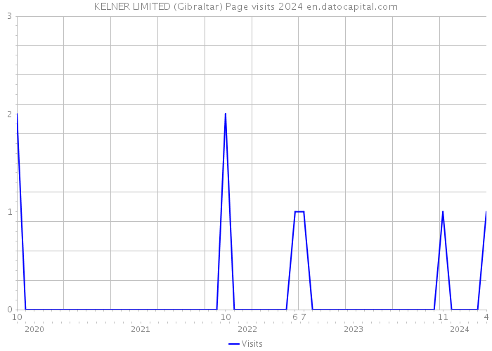 KELNER LIMITED (Gibraltar) Page visits 2024 