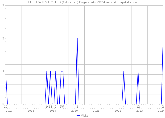 EUPHRATES LIMITED (Gibraltar) Page visits 2024 
