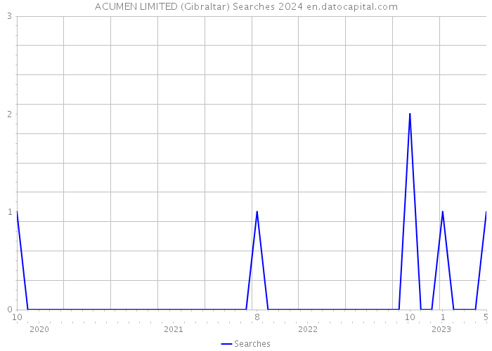 ACUMEN LIMITED (Gibraltar) Searches 2024 