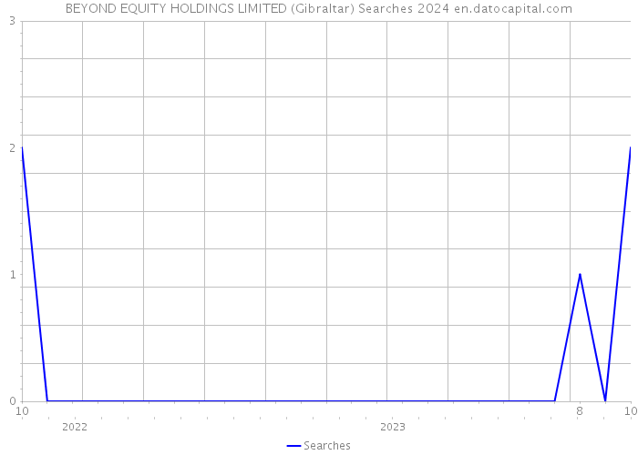 BEYOND EQUITY HOLDINGS LIMITED (Gibraltar) Searches 2024 