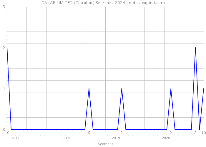 DAKAR LIMITED (Gibraltar) Searches 2024 