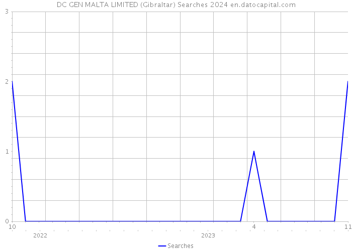 DC GEN MALTA LIMITED (Gibraltar) Searches 2024 