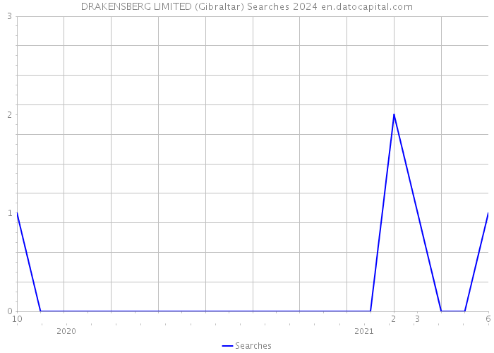 DRAKENSBERG LIMITED (Gibraltar) Searches 2024 