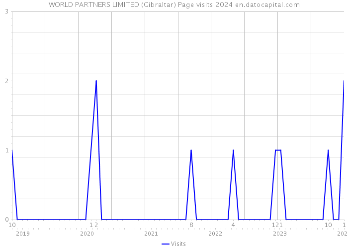 WORLD PARTNERS LIMITED (Gibraltar) Page visits 2024 