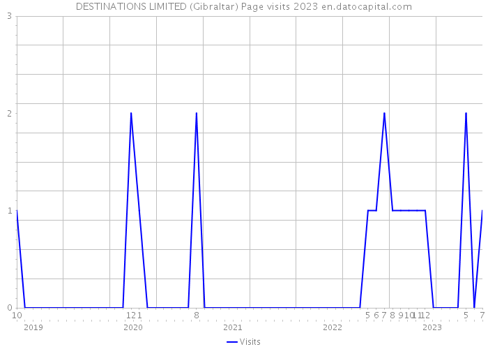 DESTINATIONS LIMITED (Gibraltar) Page visits 2023 