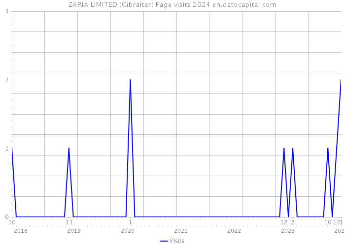 ZARIA LIMITED (Gibraltar) Page visits 2024 