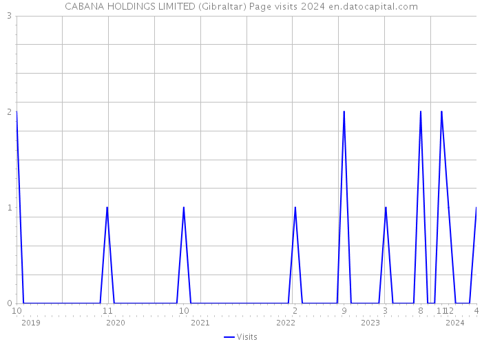 CABANA HOLDINGS LIMITED (Gibraltar) Page visits 2024 