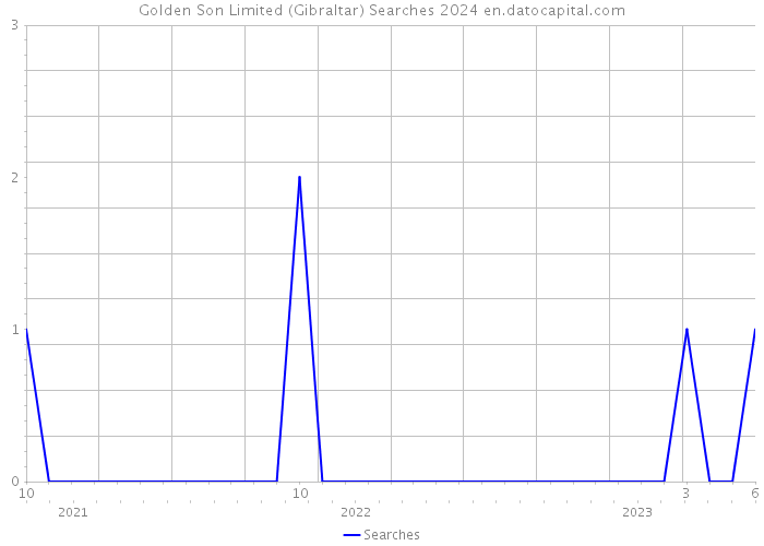 Golden Son Limited (Gibraltar) Searches 2024 