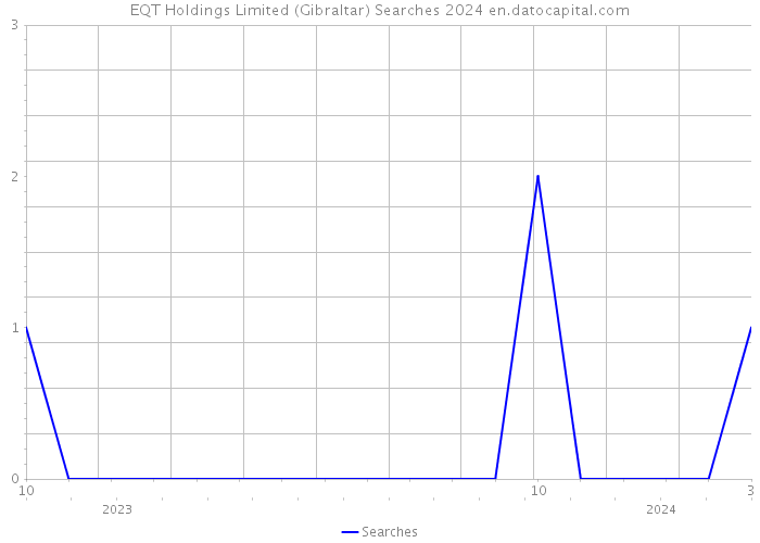EQT Holdings Limited (Gibraltar) Searches 2024 