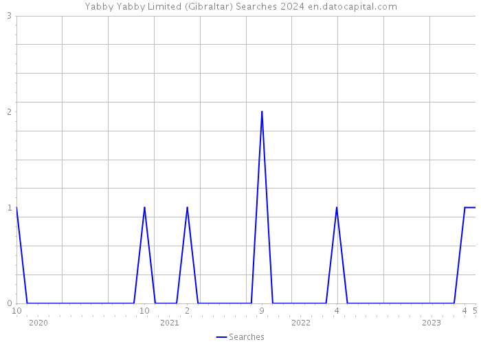 Yabby Yabby Limited (Gibraltar) Searches 2024 