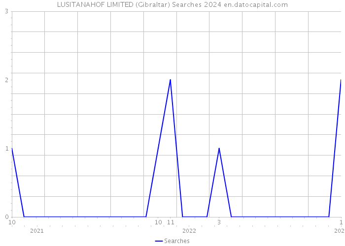LUSITANAHOF LIMITED (Gibraltar) Searches 2024 