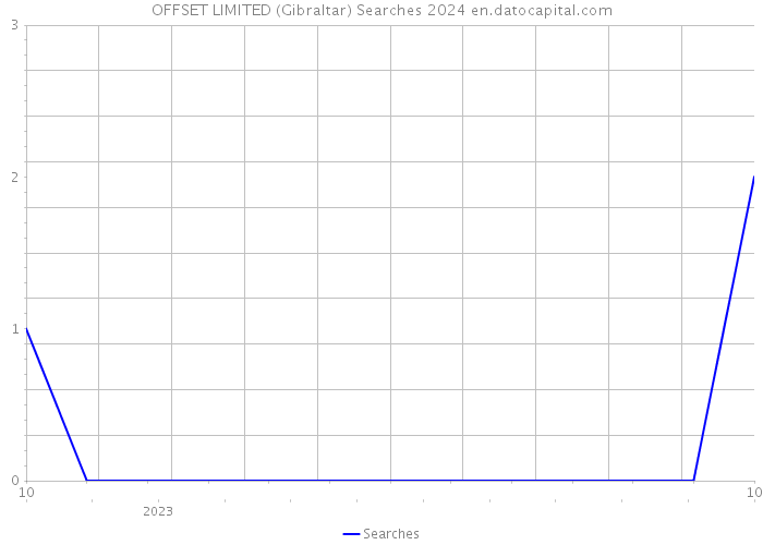 OFFSET LIMITED (Gibraltar) Searches 2024 