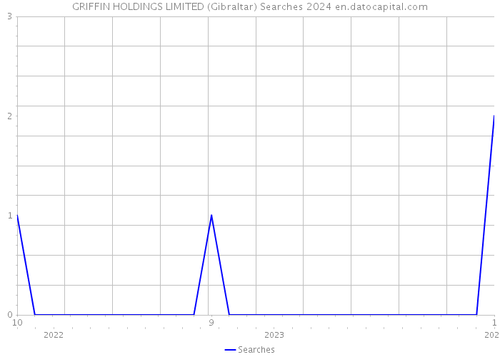 GRIFFIN HOLDINGS LIMITED (Gibraltar) Searches 2024 