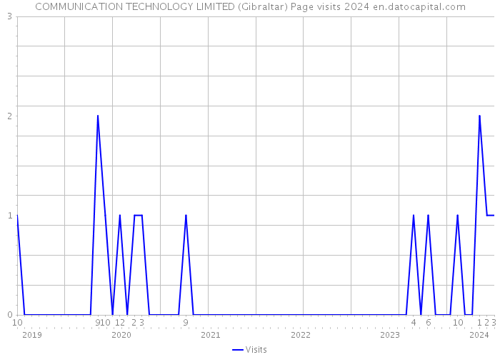 COMMUNICATION TECHNOLOGY LIMITED (Gibraltar) Page visits 2024 