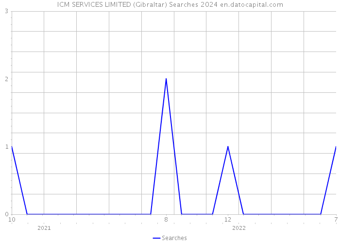 ICM SERVICES LIMITED (Gibraltar) Searches 2024 
